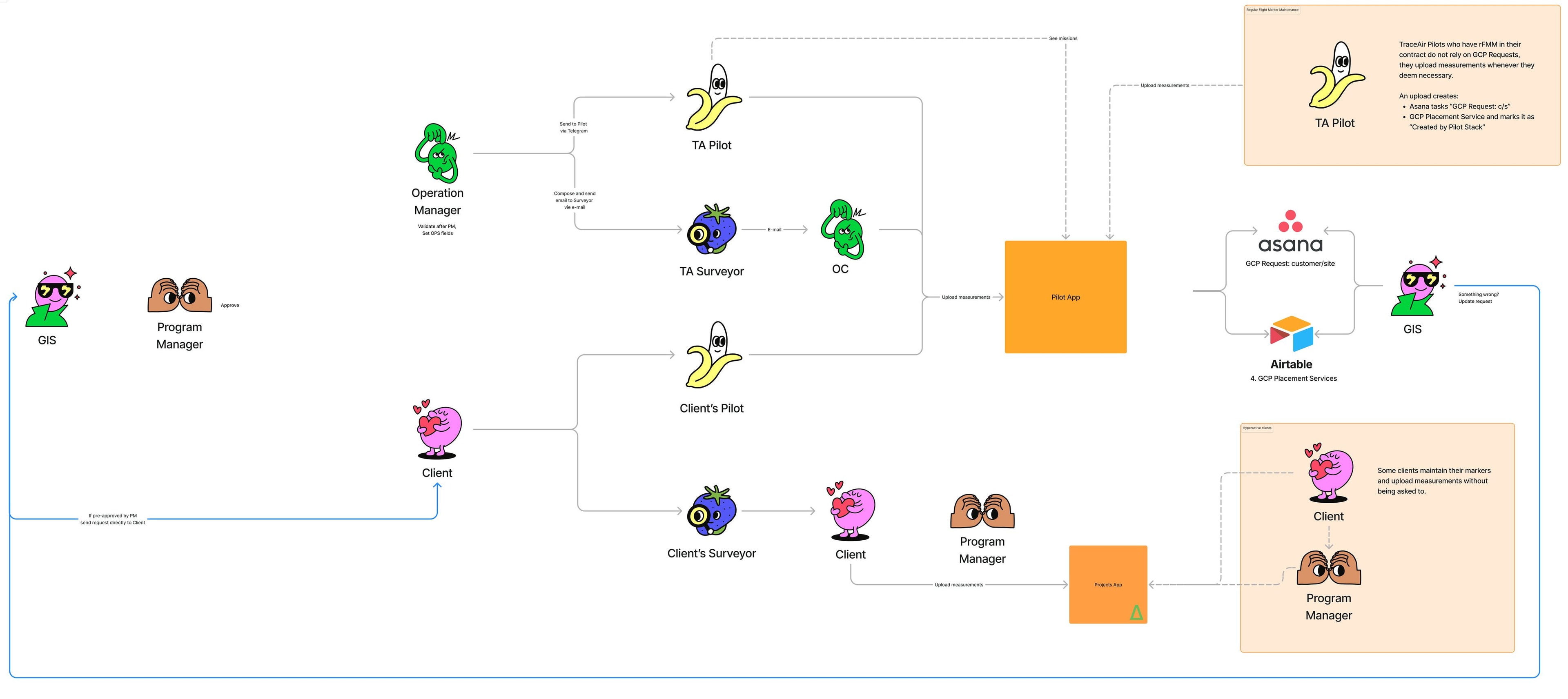 The workflow map: GIS and program manager on the left, the operation manager routing work to TraceAir pilots, surveyors and the client's own crews, measurements landing in the Pilot App, and Asana and Airtable feeding back to GIS